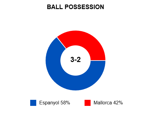 Espanyol 3-2 Mallorca Match ball position