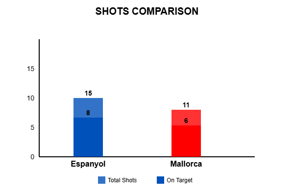 Espanyol 3-2 Mallorca Match shoot comparison